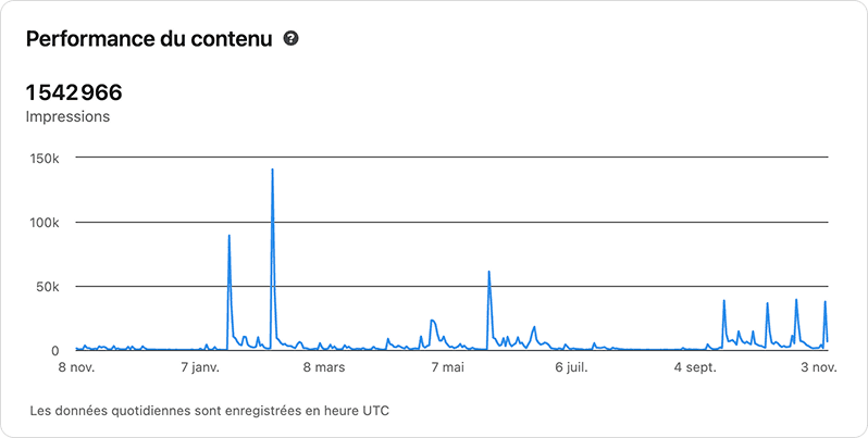 Performance du contenu LinkedIn